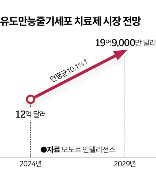 유도만능줄기세포 치료제 시장 전망