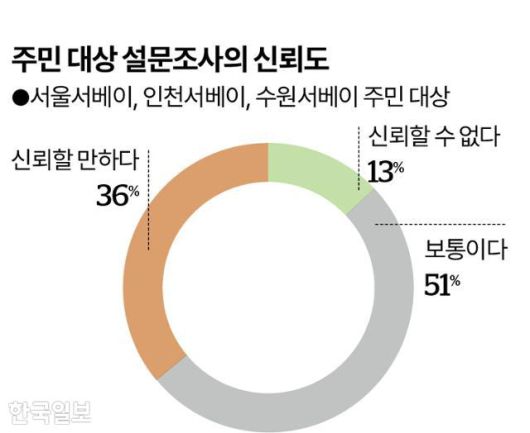 주민 대상 설문조사의 신뢰도 그래픽=송정근 기자