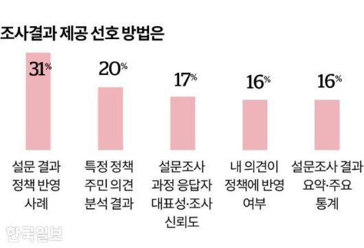 조사결과 제공 선호 방법은 그래픽=송정근 기자