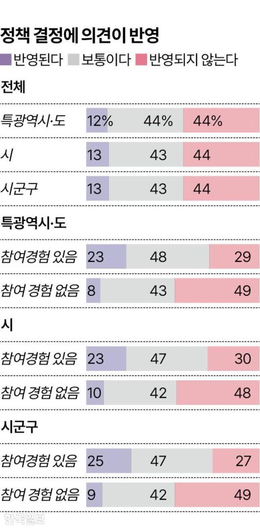 정책 결정에 의견이 반영 그래픽=송정근 기자