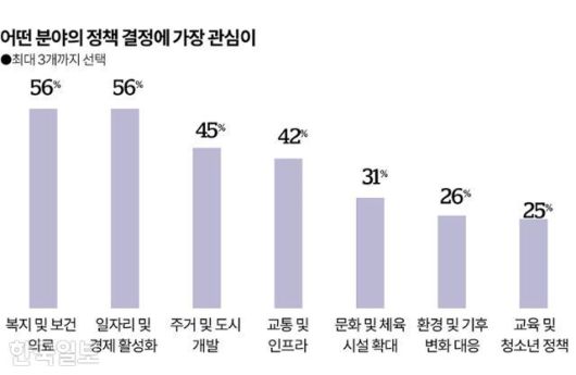 어떤 분야의 정책 결정에 가장 관심이 그래픽=송정근 기자