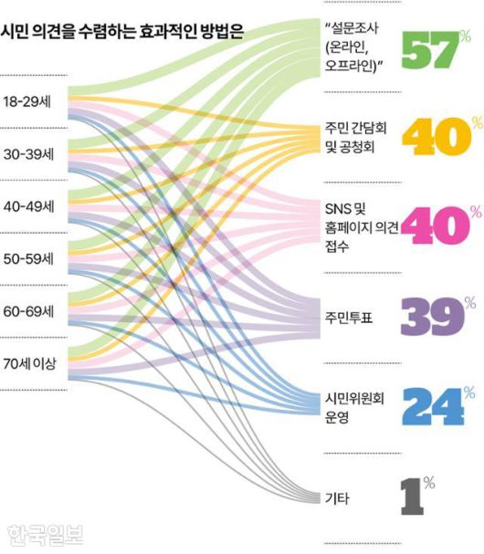 시민 의견을 수렴하는 효과적인 방법은 그래픽=송정근 기자