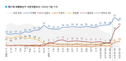 2024년 5월 이후 제21대 대선 사전여론 조사 그래프. 해당 여론조사는 지지 후보에 대한 ‘없음/모름/응답 거절‘도 포함한 단순 집계 결과로, 이동통신 3사에서 제공받아 무작위 추출된 무선전화 가상번호와 전화 조사원의 인터뷰(CATI) 방식으로 실시됐다. 전국 유권자 약 1,000명을 대상으로 했으며, 표본 오차는 ±3.1%포인트(95% 신뢰수준)다. 한국갤럽 홈페이지 캡처