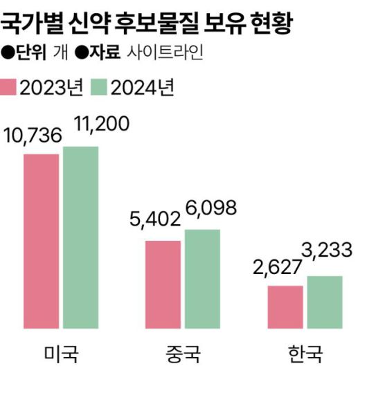 국가별 신약 후보물질 보유 현황