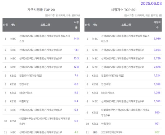 닐슨코리아가 집계한 3일 전체 방송사 프로그램의 전국 가구당 시청률. 닐슨코리아 캡처
