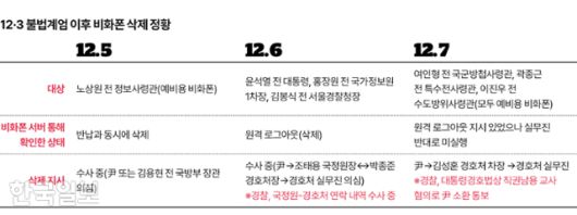 12·3 불법계엄 이후 비화폰 삭제 정황. 그래픽= 김대훈 기자