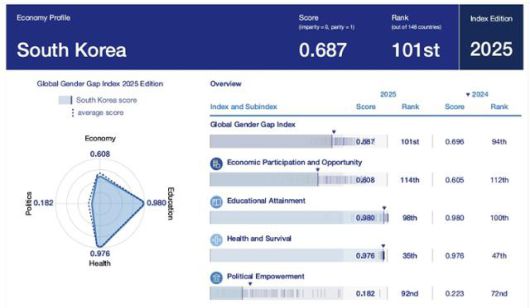 세계경제포럼(WEF)이 11일 발표한 '2025 성별 격차 지수 보고서'에서 한국을 다룬 부분. WEF 홈페이지 캡처