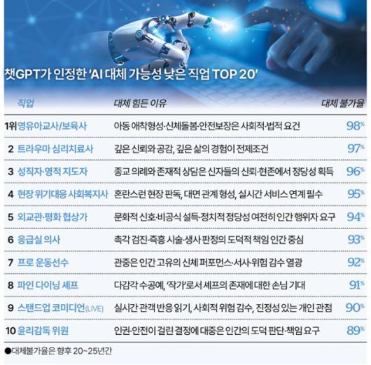 챗GPT가 인정한 ‘AI 대체 가능성 낮은 직업 TOP 20’