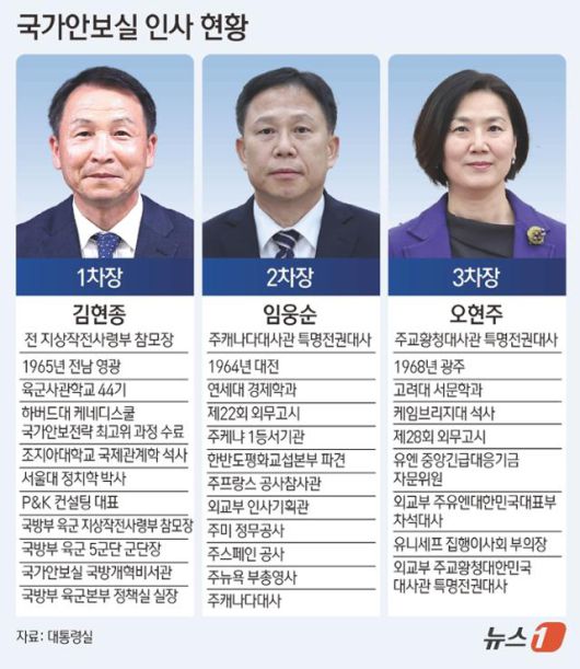 이재명 대통령은 15일 국가안보실 1·2·3차장에 김현종 전 지상작전사령부 참모장과 임웅순 주캐나다대사관 특명전권대사, 오현주 주교황청대사관 특명전권대사를 각각 임명했다. 뉴스1