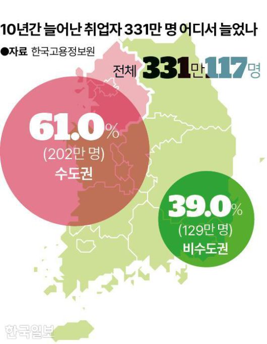 2013년에서 2023년 사이 증가한 전체 취업자 수의 61%가 수도권에서 늘어난 것으로 나타났다. 그래픽=송정근 기자