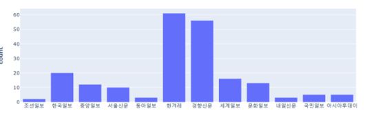 정지훈 위원이 조사한 12개 일간지의 대선 전후 권영국 후보 보도 건수.