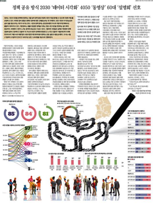 정책 공유 방식 2030 ‘데이터 시각화’ 4050 ‘동영상’ 60대 ‘설명회’ 선호