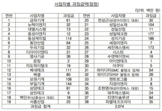 물탱크 납품공사 입찰 담합 사업자별 과징금액. 공정거래위원회