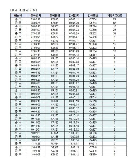 19일 김민석 국무총리 후보자가 페이스북에 공개한 자신의 중국 출입국 기록 및 체류기간 자료. 김 후보자 페이스북 캡처