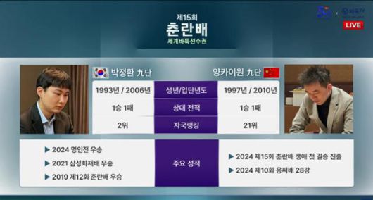 ‘제15회 춘란배 세계프로바둑선수권대회’ 결승에 진출한 한국 박정환 9단과 중국 양카이원 9단의 주요 프로필. 박 9단이 22일 열린 이 대회 결승 2국에서 승리하면서 상대전적에선 2승 1패로 앞서게 됐다. 바둑TV 유튜브 캡처