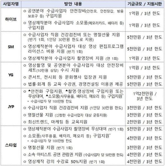 엔터 5사 최종 동의의결안에 담긴 10억 원 상생지원방안. 공정거래위원회