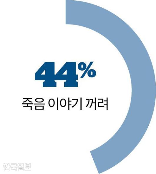 죽음 이야기 꺼려 그래픽=송정근 기자