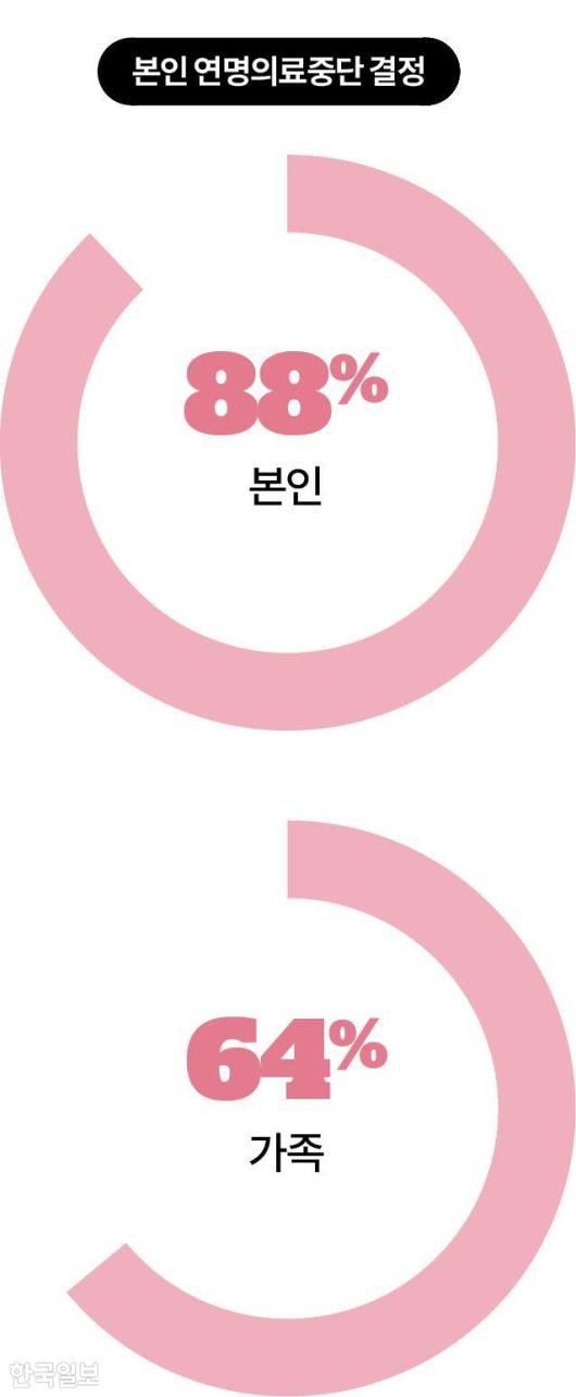 본인 연명의료중단 결정 그래픽=송정근 기