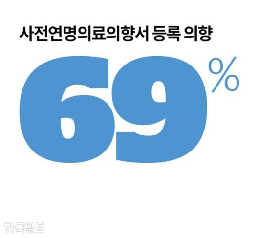사전연명의료의향서 등록 의향 그래픽=송정근 기자