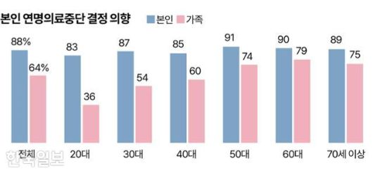 본인 연명의료중단 결정 의향 그래픽=송정근 기자