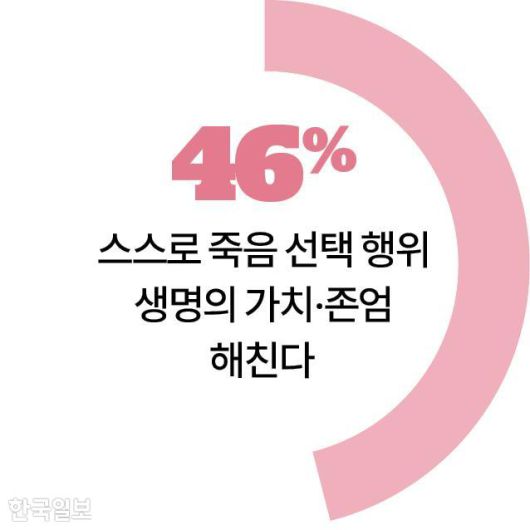 스스로 죽음 선택 행위 생명의 가치·존엄 해친다 그래픽=송정근 기