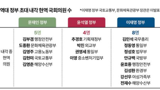 역대 정부 초대 내각 현역 국회의원 수. 그래픽=신동준 기자