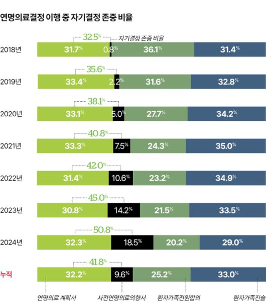 연명의료결정제 시행 7년 동안 집계된 자기결정존중비율. 그래픽=김대훈 기자