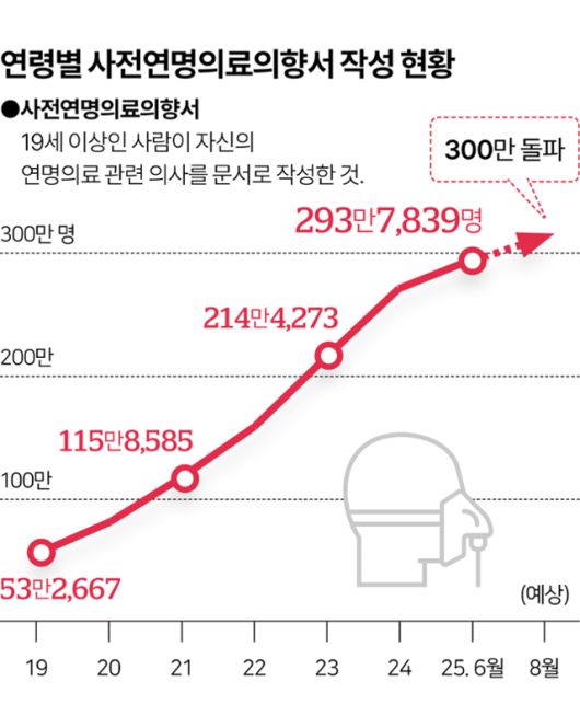 국가생명윤리정책원이 집계한 연령별 사전연명의료의향서 작성 현황. 그래픽=이지원 기자