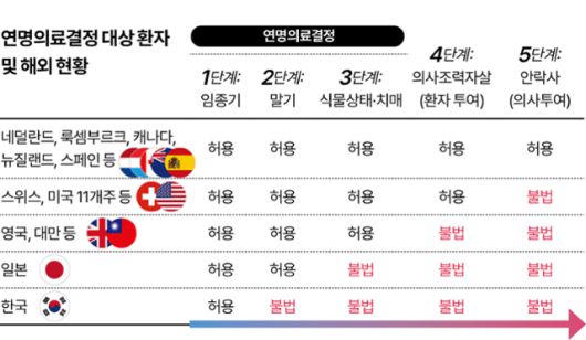 연명의료결정 대상 환자 및 해외 현황. 그래픽=이지원 기자