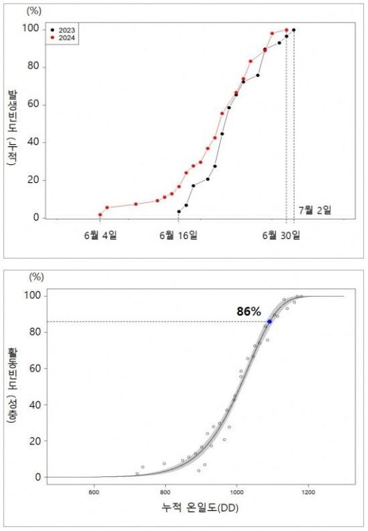 러브버그 관찰 자료의 누적 빈도 분포도(위)와 러브버그 발생 시기 예측 모형. 국립산림과학원 제공