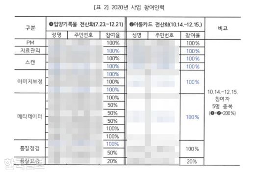 아동권리보장원의 내부 문건 '2020, 2021년 입양·실종(아동카드) 기록물 전산화 사업 조사결과' 중 두 사업에서 용역 업체 소속 직원 5명이 인건비를 중복으로 지급받았다는 내용. 김남희 더불어민주당 의원실 제공