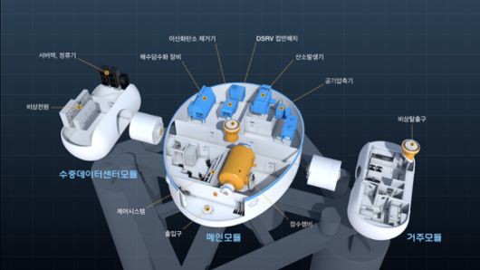 한국해양과학기술원이 설계한 해저기지의 내부 구조도. 수중 데이터센터 모듈은 그래픽처리장치(GPU) 80개가 탑재되는 규모다. 해양과기원 제공