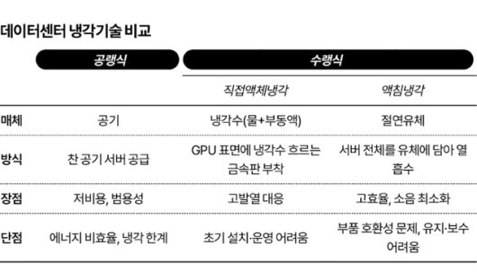 데이터센터 냉각기술 비교. 그래픽=이지원 기자