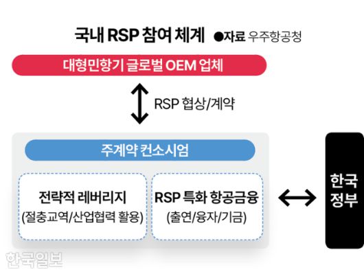 국내 RSP 참여 체계. 그래픽=이지원 기자