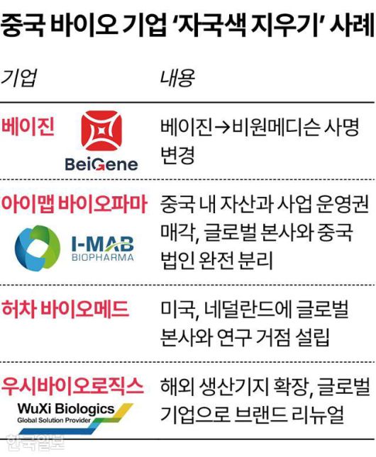 중국 바이오 기업 ‘자국색 지우기’ 사례. 그래픽=송정근 기자