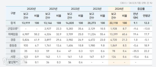 2020~2024년 환자안전 보고 건수 중 사망, 중증, 중등도 건수. 환자안전 연례보고서