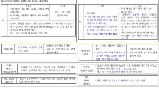 식품의약품안전처가 새로 배포한 어린이집·유치원 급식 기준 중 일부.
