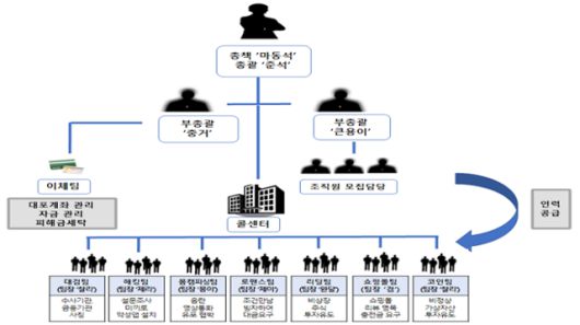 보이스피싱 범죄단체 '한야' 조직도. 서울동부지검 보이스피싱 정부합동수사단 제공