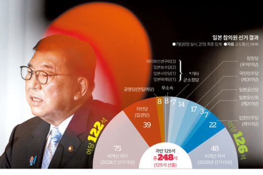 일본 참의원 선거 결과. 김대훈 기자