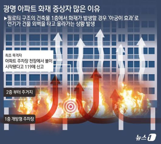 경기 광명지역의 아파트에서 발생한 화재로 중상자가 많은 이유는 화재가 발생한 건물이 필로티 구조이기 때문으로 분석된다. 소방당국에 따르면 17일 오후 9시 5분께 광명시 소하동 소재 10층 규모 아파트 1층 주차장에서 화재가 발생했다. 필로티 구조의 건축물 1층에서 화재가 발생할 경우 소위 아궁이 효과로 인해 연기가 건물 외벽을 타고 올라가는 상황이 발생한다. 그 때문에 거주민들이 연기 흡입으로 인한 부상을 입게 될 소지가 크다. 뉴스1