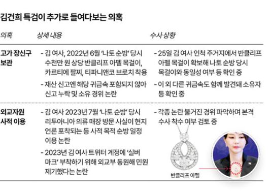 김건희 특검이 새로 들여다보는 의혹. 그래픽=강준구 기자