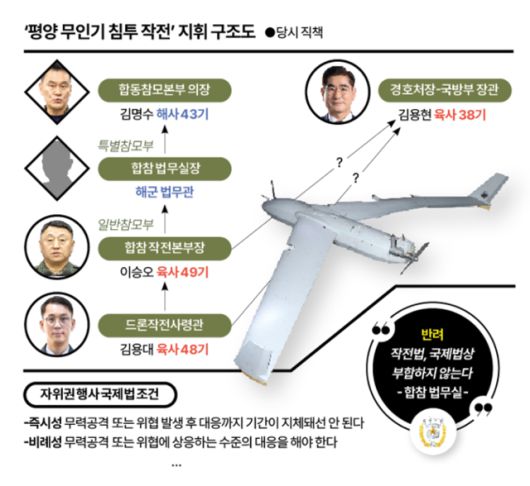 평양 무인기 침투 작전 구조도. 그래픽=강준구 기자