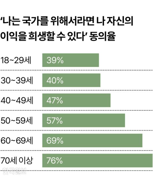 ‘나는 국가를 위해서라면 나 자신의 이익을 희생할 수 있다’에 동의하는 비율. 그래픽=김대훈 기자