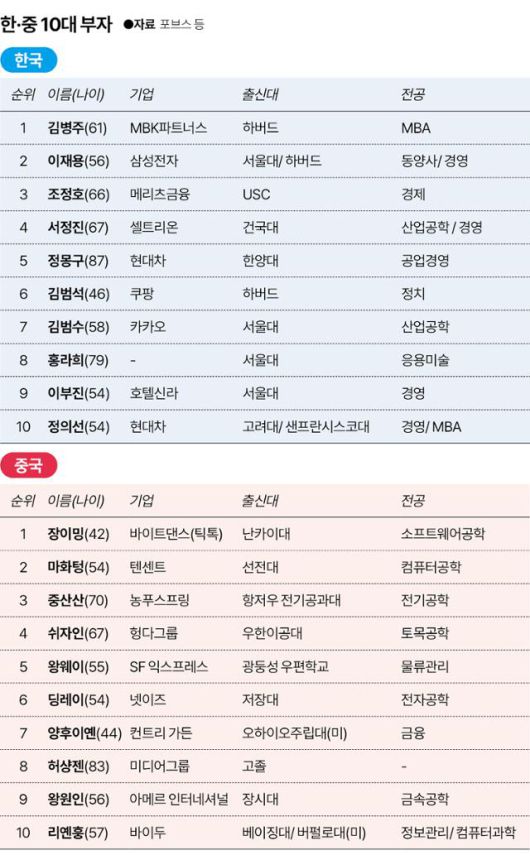한·중 10대 부자