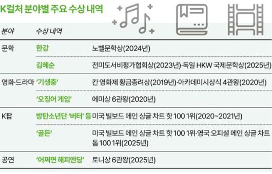 K컬처 분야별 주요 수상 내역. 한국일보 그래픽뉴스부