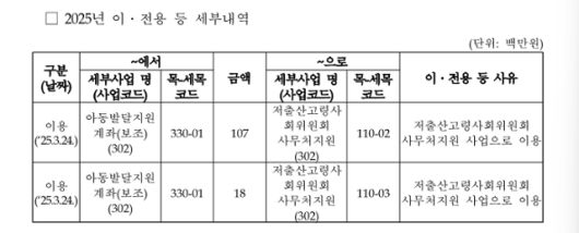 보건복지부 2025년도 제2회 추가경정예산안 및 기금운용계획변경안 사업설명자료 중 '아동발달지원계좌(디딤씨앗통장) 사업 예산을 저출산고령사회위원회 사무처 지원비로 이용했다'는 내역. 이수진 더불어민주당 의원실 제공
