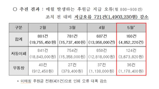 지난해 디딤씨앗통장 지급 오류를 설명하는 아동권리보장원 2024년 제2차 디딤씨앗지원사업 운영위원회 서면회의 자료. 이수진 더불어민주당 의원실 제공