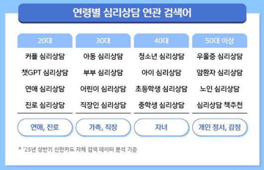 연령대별 심리상담 연관 검색어. 신한카드 빅데이터연구소 제공