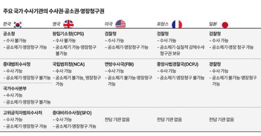 주요 국가 수사기관의 수사권·공소권·영장청구권. 그래픽=이지원 기자