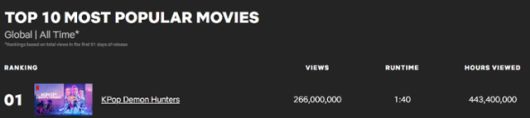 넷플릭스 서비스 시작 후 역대 최다 시청자수를 기록한 'K팝 데몬 헌터스'.